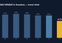 Inflația scade la 6,17% în august 2026, dar România rămâne pe primul loc în UE