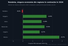 România, singura economie din regiune în recesiune în 2026: inflație de 8,3% și deficit bugetar de peste 6% din PIB